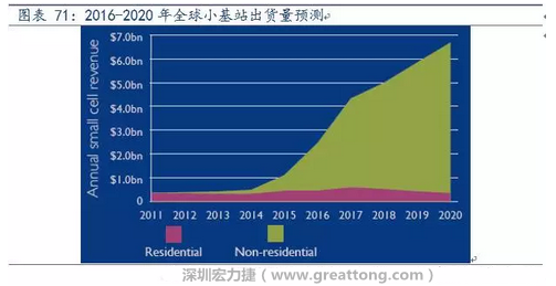 4G網(wǎng)絡(luò)不斷完善深度覆蓋、5G商用帶來的超密集小基站建設(shè)將帶來大量高頻PCB需求。