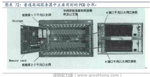 PCB在高端服務(wù)器中的應(yīng)用主要包括背板、高層數(shù)線卡、HDI卡、GF卡等，基本覆蓋了除FPCB外的所有產(chǎn)品，其特點(diǎn)主要體現(xiàn)在高層數(shù)、高縱橫比、高密度及高傳輸速率。