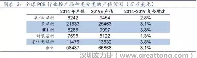 據(jù)Prismark 2015年發(fā)布的數(shù)據(jù)，全球PCB產(chǎn)值中占比最大的3類產(chǎn)品依次為多層板、柔性電路板、HDI板，其產(chǎn)值增速亦領(lǐng)先。