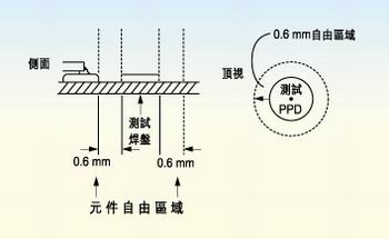 測(cè)試探針周圍的凈空的取決于組裝制程。探針周圍凈空必須保持為相鄰元件高度的80％。