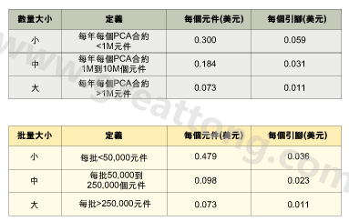 表1：平均加工成本是組裝數(shù)量的函數(shù)。表2：平均加工成本是批量的函數(shù)。表3：平均加工成本是地區(qū)差價的函數(shù)。