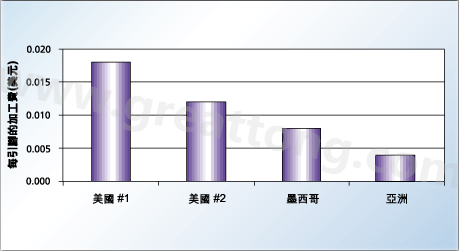 對相同的產(chǎn)品，不同地區(qū)加工成本的比較