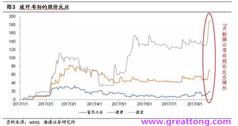 玻纖布：Q2景氣度下滑，7月份創(chuàng)歷史同期新高，預(yù)計(jì)下半年再度走高，股價(jià)反應(yīng)明顯。