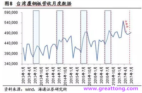 覆銅板：7月環(huán)比提升,Q3歷史出貨旺季，上游拉動(dòng)下景氣度有望進(jìn)一步提升。