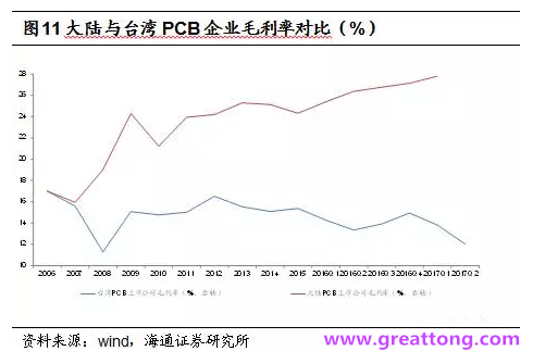 PCB：Q2收入逐月走強(qiáng)，臺(tái)系業(yè)績(jī)與大陸形成對(duì)比