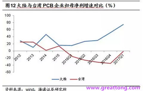 PCB：Q2收入逐月走強(qiáng)，臺(tái)系業(yè)績(jī)與大陸形成對(duì)比