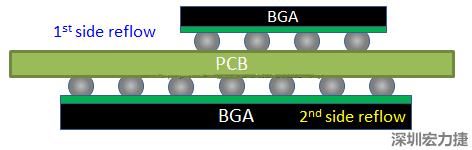 為什么SMT工程師不喜歡有雙面BGA的PCB設(shè)計(jì)？