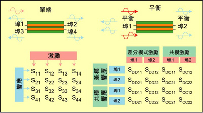 根據(jù)S參數(shù)能深入研究設(shè)備的性能，包括設(shè)備對EMI的敏感性和EMI輻射大小。