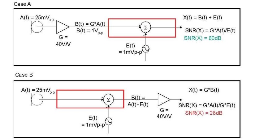 在 A 例當(dāng)中，訊號(hào)在訊號(hào)線穿過電路板，并藕合雜訊前，于鄰近麥克風(fēng)的位置被擴(kuò)大，造成 60dB 的系統(tǒng) SNR。在 B 例當(dāng)中，訊號(hào)是在訊號(hào)線穿過電路板，藕合雜訊之后被擴(kuò)大，造成只有 28dB 的系統(tǒng) SNR。