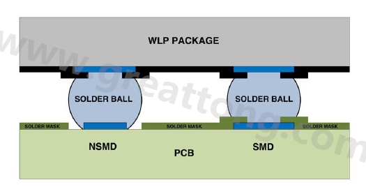 在建置WLP的占板空間時，需考慮用于IC接腳的焊墊類型，這可以是焊罩定義型(solder mask defined；SMD)或非焊罩定義型(nonsolder mask defined；NSMD)