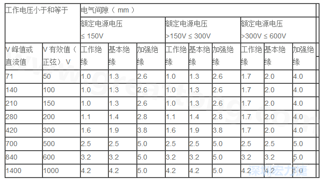 PCB Layout 電氣間隙 