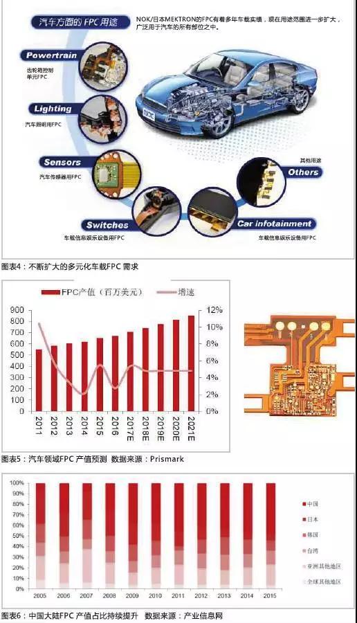 2016年，全球汽車產量達到9498萬輛，汽車電子市場規(guī)模約2400億美元，占整車價值比例約為35%，未來隨著汽車自動化、聯(lián)網化、電動化趨勢的加深，汽車電子占整車成本的比例有望超過50%。FPC板在汽車中的應用將得到進一步普及，促進FPC產值大幅提高。