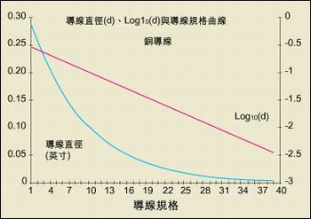 導線直徑與AWG規(guī)格之間的關(guān)系。