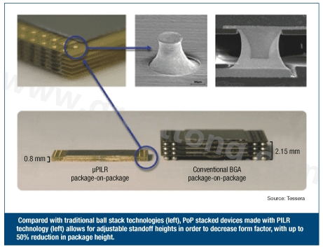 圖3：與傳統(tǒng)球閘堆迭技術(shù)(左)相較，采用PILR技術(shù)(左)封裝層迭(PoP)堆迭元件允許微調(diào)相對(duì)高度以減小外形尺寸，封裝高度最多可減小50%。