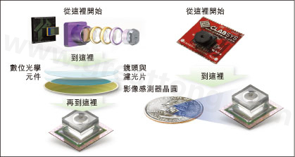 圖1：使用Tessera公司Shellcase技術(shù)在晶圓級(jí)建構(gòu)光學(xué)元件。