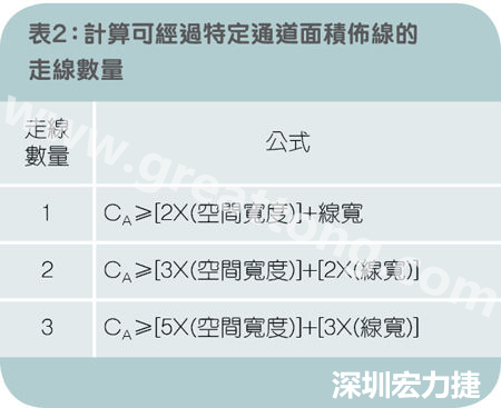 表2：計(jì)算可經(jīng)過特定通道面積布線的走線數(shù)量。