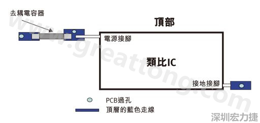 圖1：一個(gè)印刷電路板(PCB)布局、IC和電容器。