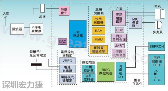 圖1：通用耳機(jī)參考設(shè)計(jì)功能結(jié)構(gòu)圖。