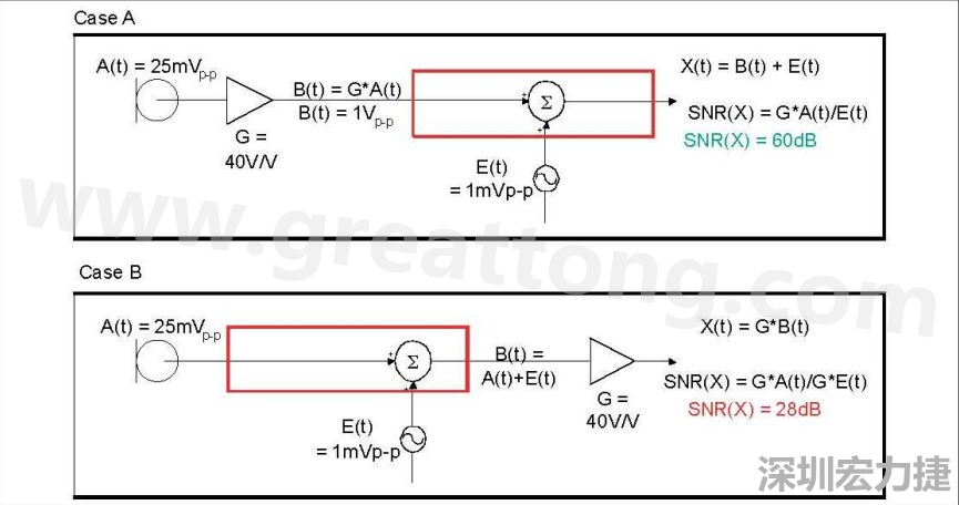 圖 1：在 A 例當(dāng)中，訊號(hào)在訊號(hào)線(xiàn)穿過(guò)電路板，并藕合雜訊前，于鄰近麥克風(fēng)的位置被擴(kuò)大，造成 60dB 的系統(tǒng) SNR。在 B 例當(dāng)中，訊號(hào)是在訊號(hào)線(xiàn)穿過(guò)電路板，藕合雜訊之后被擴(kuò)大，造成只有 28dB 的系統(tǒng) SNR。