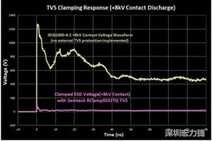 圖3：增加瞬態(tài)電壓抑制可以顯著降低鉗位電壓，從而保護(hù)敏感的IC。