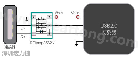 圖1：TVS二極體可以在數(shù)據(jù)線路上提供ESD保護(hù)。圖中顯示帶ESD保護(hù)功能的USB 2.0數(shù)據(jù)線路。