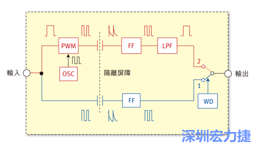  圖1：電容式數(shù)位隔離器簡明示意圖。