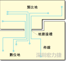 圖2：類比地和數(shù)位地之間實(shí)現(xiàn)單點(diǎn)連接，從而構(gòu)成跨區(qū)域信號(hào)傳輸?shù)倪B接橋。該信號(hào)連接橋?qū)⑻峁┬盘?hào)的返回電流路徑。