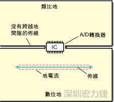 如圖3中所示，將地分割開，在A/D轉(zhuǎn)換器下面把類比地和數(shù)位地部份連接在一起。采取該方法時(shí)，必須保証兩個(gè)地之間的連接橋?qū)挾扰cIC等寬，并且任何信號(hào)線都不能跨越分割間隙。