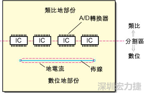 在有些情況下，將類比電源以PCB連接線而不是一個(gè)面來設(shè)計(jì)可以避免電源面的分割問題。