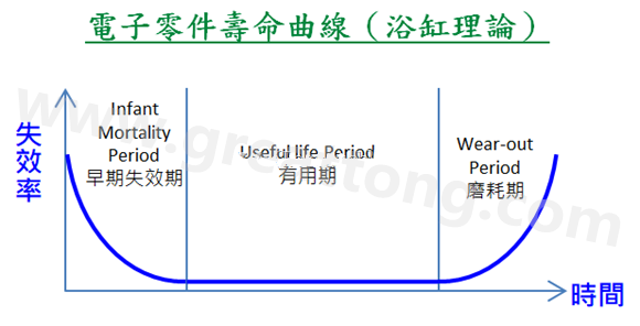 電子零件壽命曲線(浴缸理論)，何謂ESS(Environmental Stress Screening)環(huán)境應(yīng)力篩選？