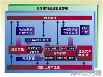 圖1：從前端到后端的一個(gè)典型整合系統(tǒng)設(shè)計(jì)流。