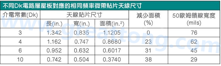 電路板材料的Dk值對(duì)于電路尺寸的影響將透過(guò)以下表格中的四個(gè)例子進(jìn)行詳細(xì)描述，其結(jié)果并顯示對(duì)于特定頻率的微帶貼片天線，其尺寸隨著Dk值的增加而縮小。