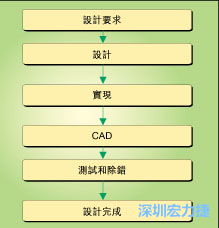 圖1：典型的電路板開發(fā)流程圖。