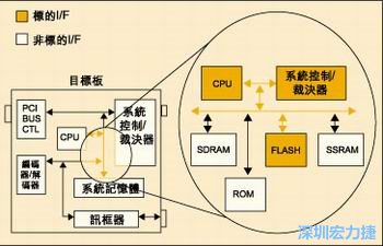 圖4：測(cè)試實(shí)例的功能塊包括PCI匯流排控制器、裁決器和訊框器/解訊框器。