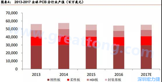 根據(jù) Prismark 的預(yù)計，從 2016-2021 年 6 年復(fù)合增長率來看，增速最高的是柔性板 3%，其次是 HDI 板 2.8%，多層板 2.4%，單/雙面板 1.5%，封裝基板 0.1%。 需求偏重高階產(chǎn)品， FPC、 HDI 板、多層板增速領(lǐng)先 。