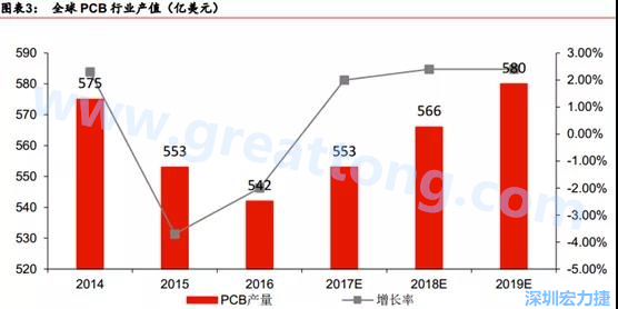 預(yù)計 2018 年 PCB 產(chǎn)業(yè)同比成長 2%達(dá)到 560 億美金，中國目前產(chǎn)值占50%的份額。