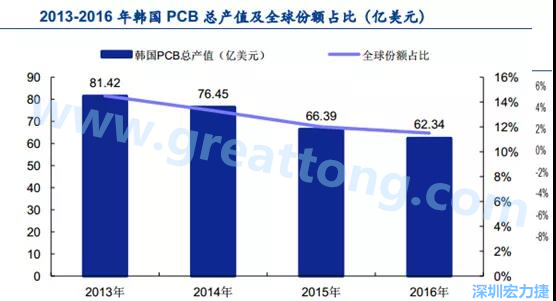 韓國三星、 LG 等企業(yè)極大帶動了本土消費電子產(chǎn)業(yè)鏈的崛起；韓國 PCB 企業(yè)的全產(chǎn)業(yè)鏈覆蓋，從設(shè)備材料到制造環(huán)節(jié)，國產(chǎn)化率非常高;不斷從日本、美國引進領(lǐng)先技術(shù)