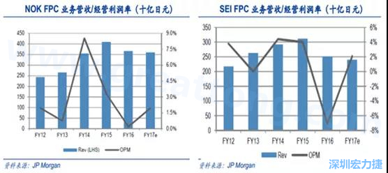  2008 年全球金融危機的沖擊，日本的電子產(chǎn)業(yè)傲視群雄的風(fēng)光不再，海外市場需求急劇萎縮，同時日元的升值更是雪上加霜；