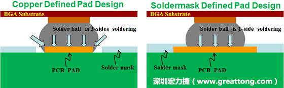 假設(shè)SMD與NSMD焊墊設(shè)計(jì)裸露出來的面積是一樣的，那么NSMD焊墊的焊接能力應(yīng)該會比SMD焊墊來得優(yōu)，之前說過了，這是因?yàn)镹SMD焊墊在焊錫時會連焊墊的側(cè)壁一起吃到錫，而SMD焊墊則沒有側(cè)壁。（NSMD又稱為銅箔定義焊墊「Copper Defined pad」）