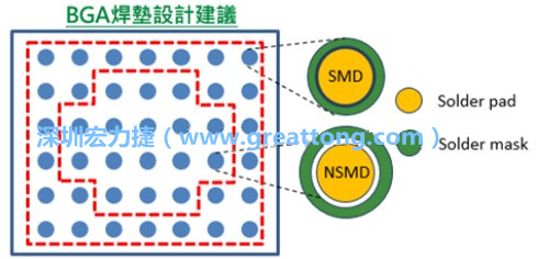 其他的焊墊則設(shè)計(jì)成NSMD焊墊，給予訊號(hào)更多的走線空間。