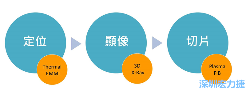 PCBA可靠度測試后，元件高電阻值異常，失效點如何找？