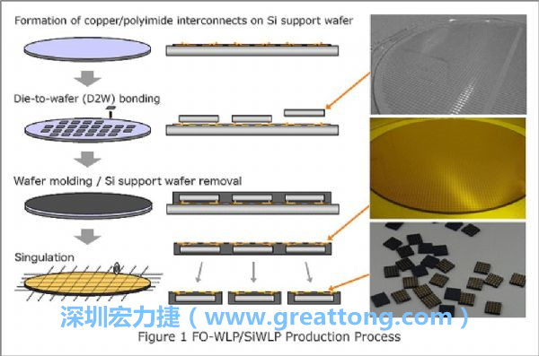 WLP為在晶圓階段即進行元件封裝，因此無常規(guī)IC的引腳、封裝體填膠等空間需求，元件尺寸可以做到晶粒大小，因此PCB設(shè)計挑戰(zhàn)更大。