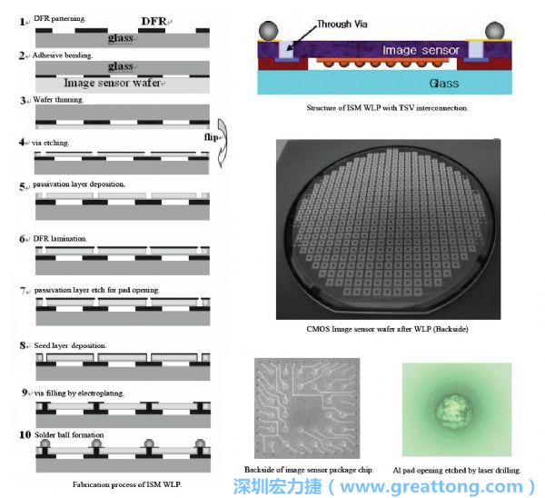 Samsung采用WLP形式制作的image sensor，直接利用晶圓級封裝大幅縮減元件尺寸，元件可做到極薄與最小占位面積。