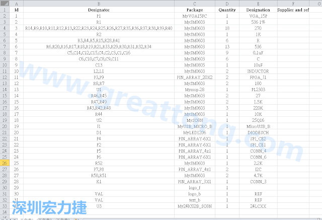 按"下一步"完成后，此Excel 檔就是一個(gè)標(biāo)示清楚的BOM零件清單了， 有規(guī)格、數(shù)量及用在那裡 (Ref)。如果再新增一欄Price ，加總所有 Quantity x Price， 就可以算出 BOM Cost 了。