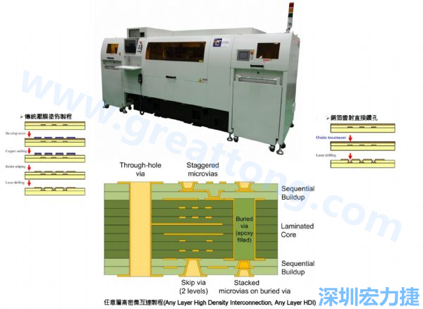 HDI&Anylayer HDI制程使用雷射鉆孔機臺。