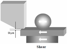 這份報告基本上采用了推力(Shear-test)及拉力(Pull-test)兩種測試方法，但深圳宏力捷這里只取其推力的報告，有興趣的讀者可以在網(wǎng)絡(luò)上找一下這份原文的報告，而這里的推力實際為錫球側(cè)向的剪切力(Shear)，如左圖的測試方法。