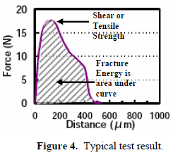 這份報告卻是以錫球的「破裂強度(Fracture Energy)」來計算其焊接強度的，因為當(dāng)最大剪切力出現(xiàn)時錫球還不一定整顆完全掉落下來，有些可能只是裂開一部分，但推力的最大值已經(jīng)求出，所以僅計算最大剪切力來代替焊錫強度會有點失真，應(yīng)該要計算其整個剪切力與距離所形成的封閉區(qū)域面積（上圖）才比較能代表焊接強度。