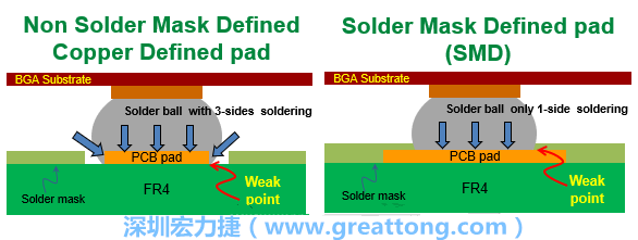 你知道什么是SMD(Solder-Mask Defined)與NSMD(Non-Solder-Mask-Defined)焊墊/焊盤設(shè)計(jì)嗎？SMD與NSMD的焊墊設(shè)計(jì)各有什么優(yōu)缺點(diǎn)？