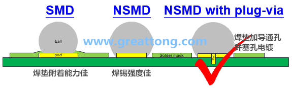 如果對PCB成本影響不大，深圳宏力捷強(qiáng)烈建議BGA的焊墊設(shè)計(jì)應(yīng)該采用NSMD+via