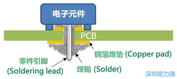 PCBA大講堂：焊接原理與手動(dòng)焊接技巧解說